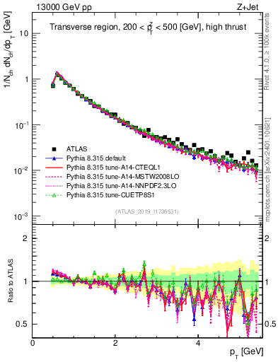 Plot of ch.pt in 13000 GeV pp collisions