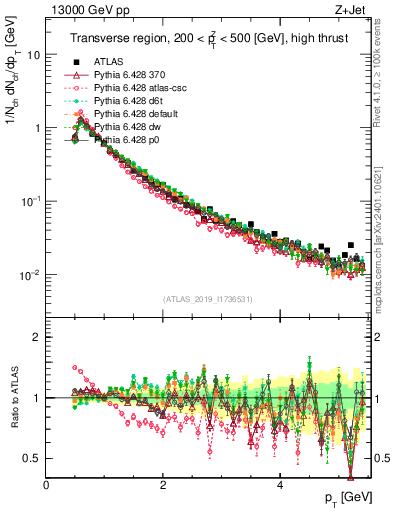 Plot of ch.pt in 13000 GeV pp collisions