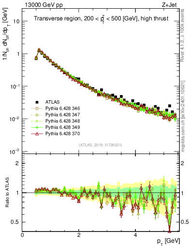Plot of ch.pt in 13000 GeV pp collisions