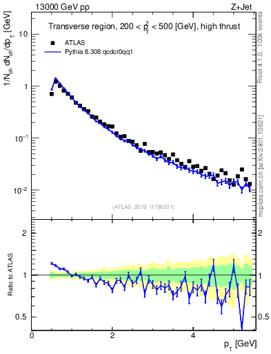 Plot of ch.pt in 13000 GeV pp collisions