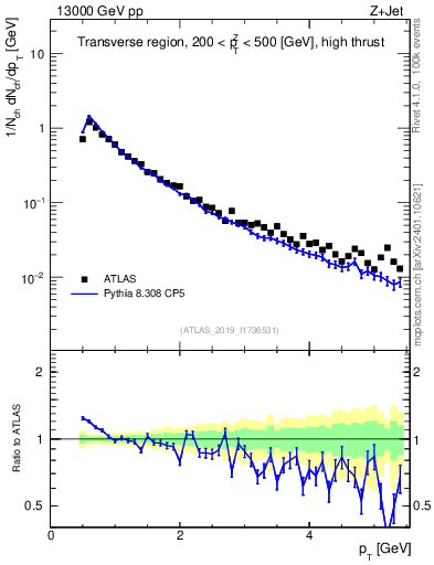 Plot of ch.pt in 13000 GeV pp collisions