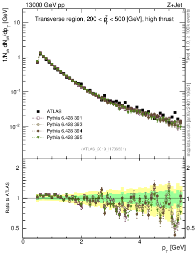 Plot of ch.pt in 13000 GeV pp collisions