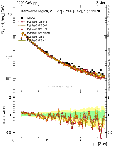 Plot of ch.pt in 13000 GeV pp collisions