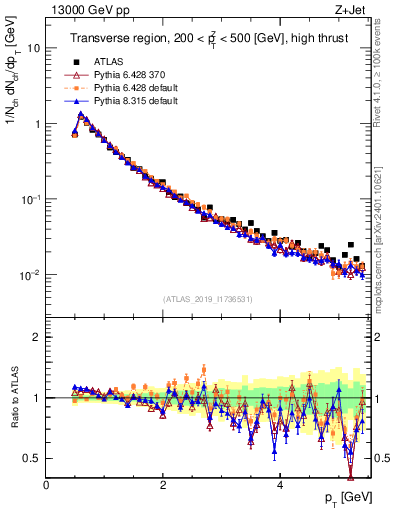 Plot of ch.pt in 13000 GeV pp collisions