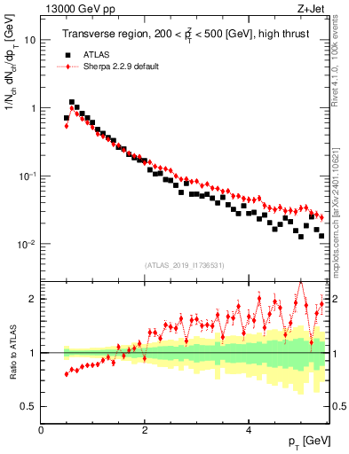 Plot of ch.pt in 13000 GeV pp collisions