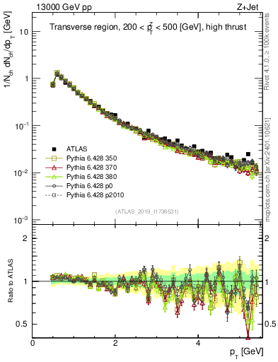 Plot of ch.pt in 13000 GeV pp collisions