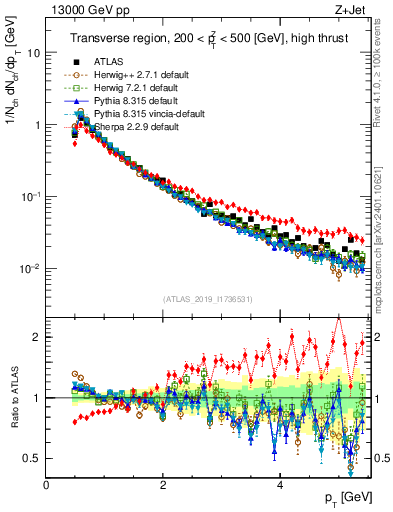 Plot of ch.pt in 13000 GeV pp collisions