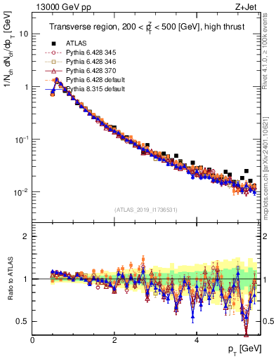 Plot of ch.pt in 13000 GeV pp collisions