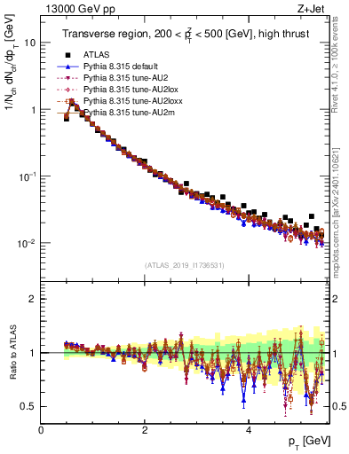 Plot of ch.pt in 13000 GeV pp collisions