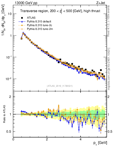 Plot of ch.pt in 13000 GeV pp collisions