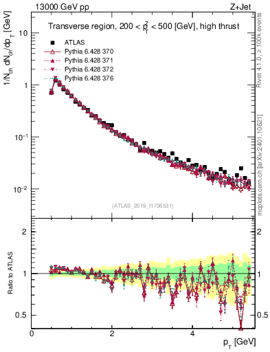Plot of ch.pt in 13000 GeV pp collisions