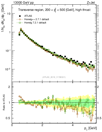 Plot of ch.pt in 13000 GeV pp collisions