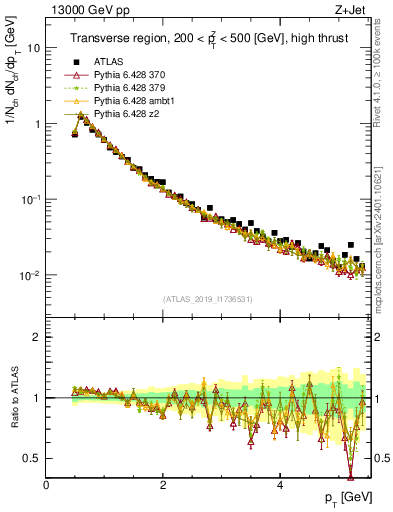 Plot of ch.pt in 13000 GeV pp collisions