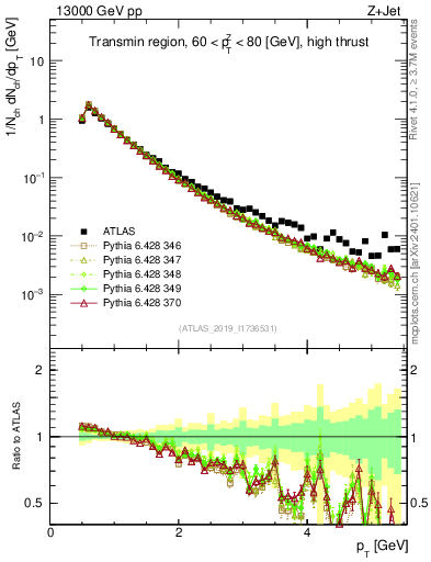 Plot of ch.pt in 13000 GeV pp collisions