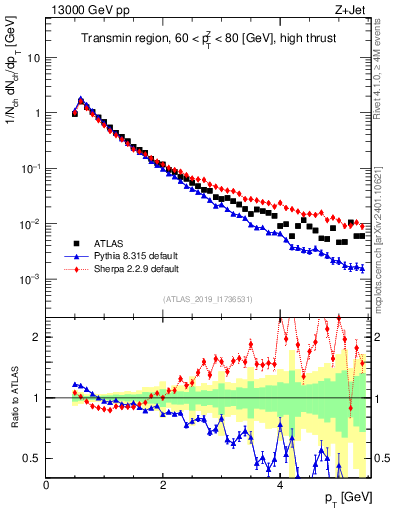 Plot of ch.pt in 13000 GeV pp collisions