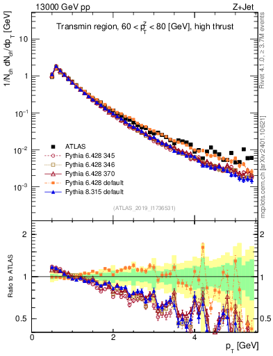 Plot of ch.pt in 13000 GeV pp collisions