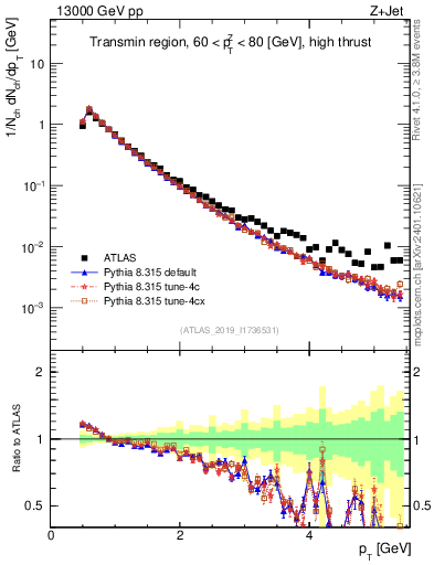 Plot of ch.pt in 13000 GeV pp collisions