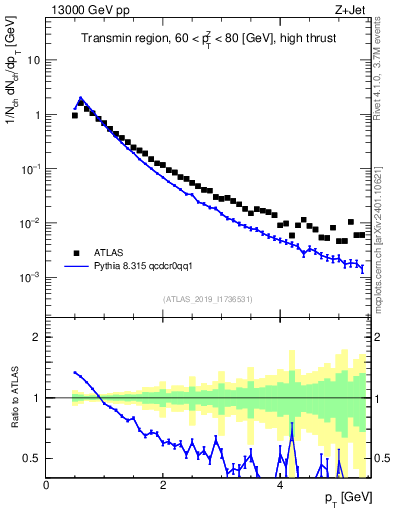 Plot of ch.pt in 13000 GeV pp collisions