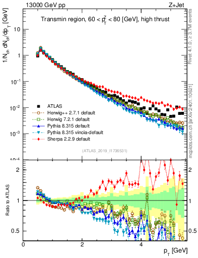 Plot of ch.pt in 13000 GeV pp collisions