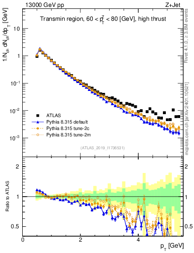Plot of ch.pt in 13000 GeV pp collisions