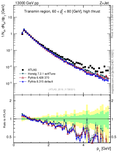 Plot of ch.pt in 13000 GeV pp collisions