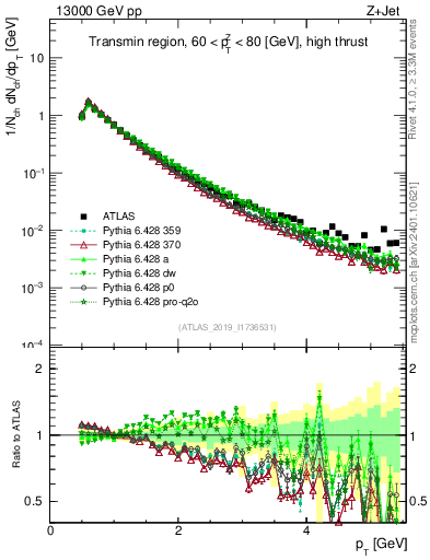 Plot of ch.pt in 13000 GeV pp collisions