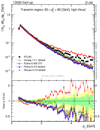Plot of ch.pt in 13000 GeV pp collisions