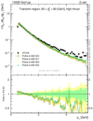 Plot of ch.pt in 13000 GeV pp collisions