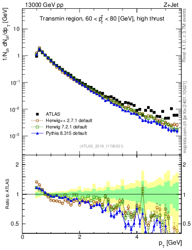 Plot of ch.pt in 13000 GeV pp collisions