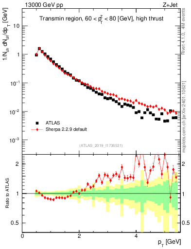 Plot of ch.pt in 13000 GeV pp collisions