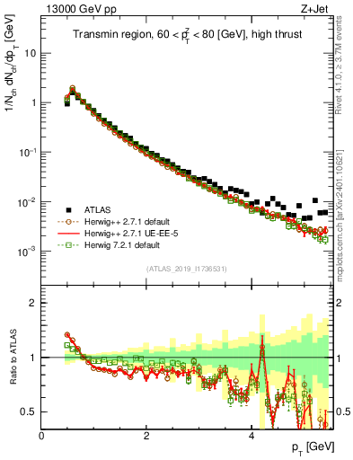 Plot of ch.pt in 13000 GeV pp collisions