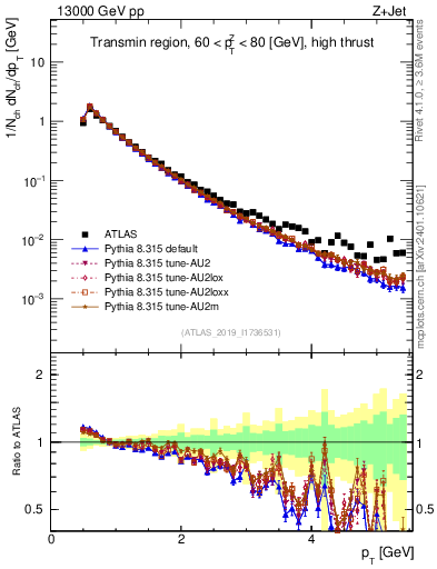 Plot of ch.pt in 13000 GeV pp collisions