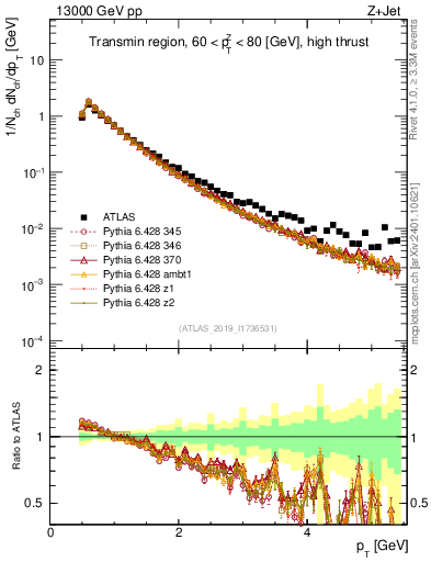 Plot of ch.pt in 13000 GeV pp collisions