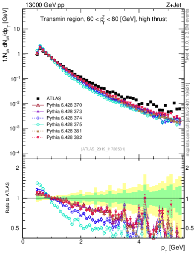 Plot of ch.pt in 13000 GeV pp collisions