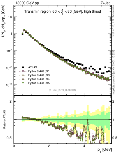 Plot of ch.pt in 13000 GeV pp collisions