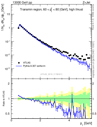 Plot of ch.pt in 13000 GeV pp collisions