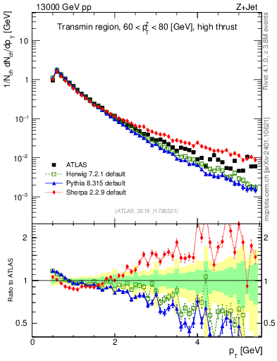 Plot of ch.pt in 13000 GeV pp collisions