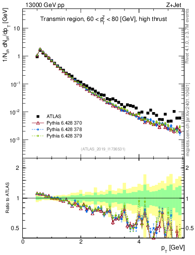 Plot of ch.pt in 13000 GeV pp collisions