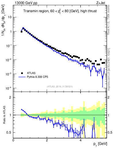 Plot of ch.pt in 13000 GeV pp collisions