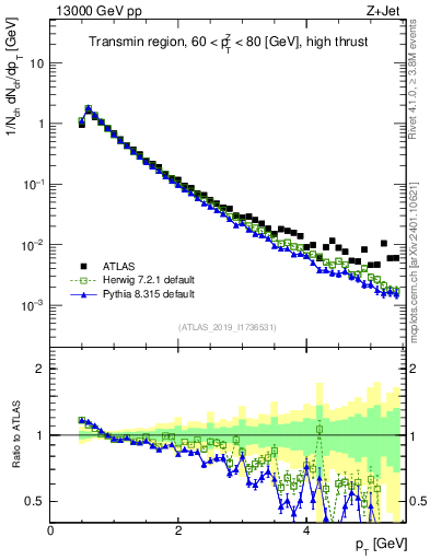 Plot of ch.pt in 13000 GeV pp collisions