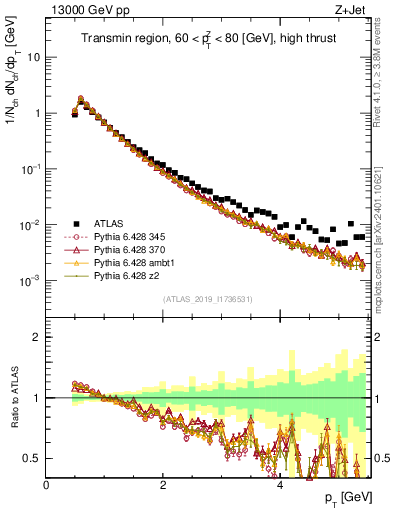 Plot of ch.pt in 13000 GeV pp collisions