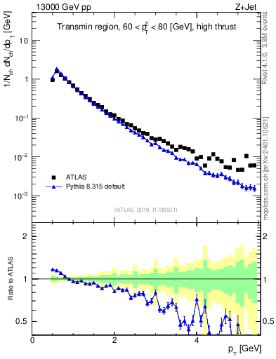 Plot of ch.pt in 13000 GeV pp collisions