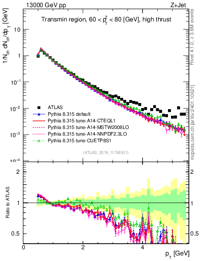 Plot of ch.pt in 13000 GeV pp collisions