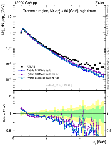 Plot of ch.pt in 13000 GeV pp collisions