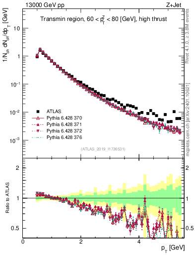 Plot of ch.pt in 13000 GeV pp collisions