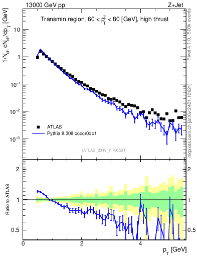 Plot of ch.pt in 13000 GeV pp collisions