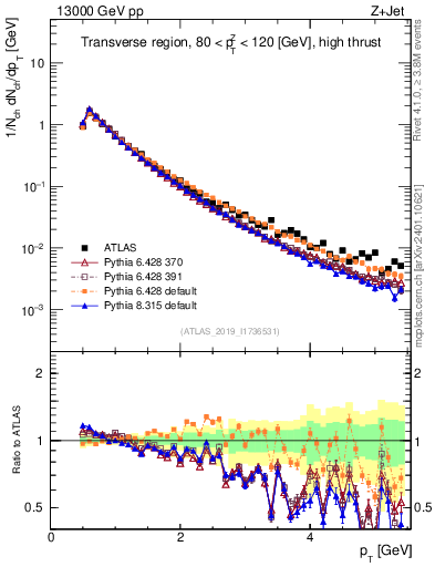 Plot of ch.pt in 13000 GeV pp collisions