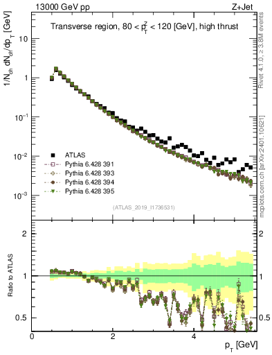 Plot of ch.pt in 13000 GeV pp collisions
