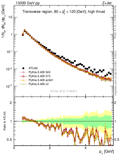 Plot of ch.pt in 13000 GeV pp collisions