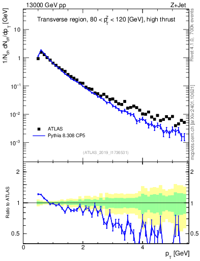Plot of ch.pt in 13000 GeV pp collisions